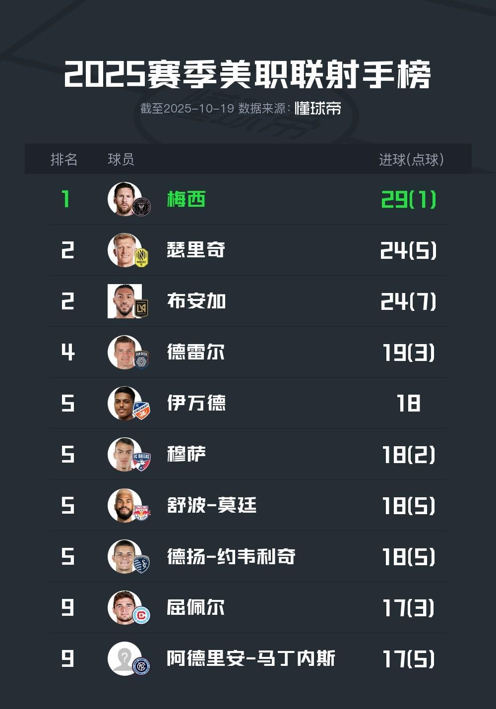 就有娱乐-包含梅西连续二十场比赛得分超过逆转，篮网挑战极限！的词条